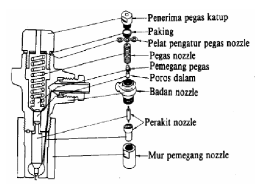 Konstruksi dan Bagian-bagian Injektor